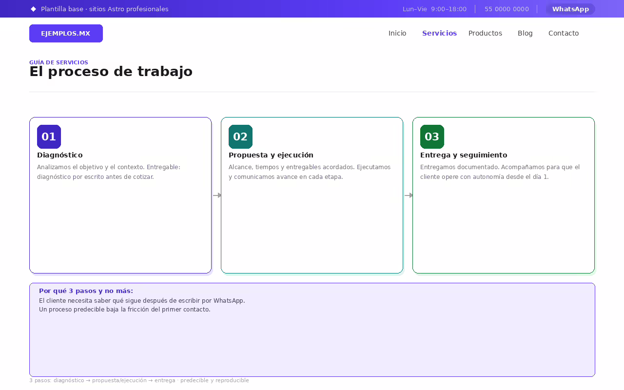 Imagen de ejemplo de «El proceso» en la guía de servicios